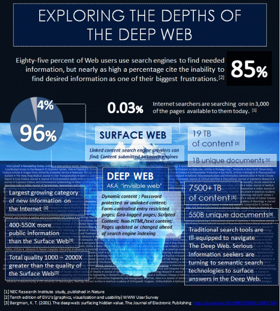 Deep Web Infographic